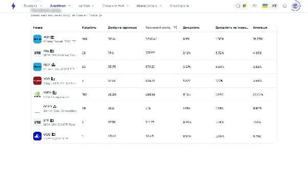 Аналітика дивідендного доходу за активами та періодами у Strum